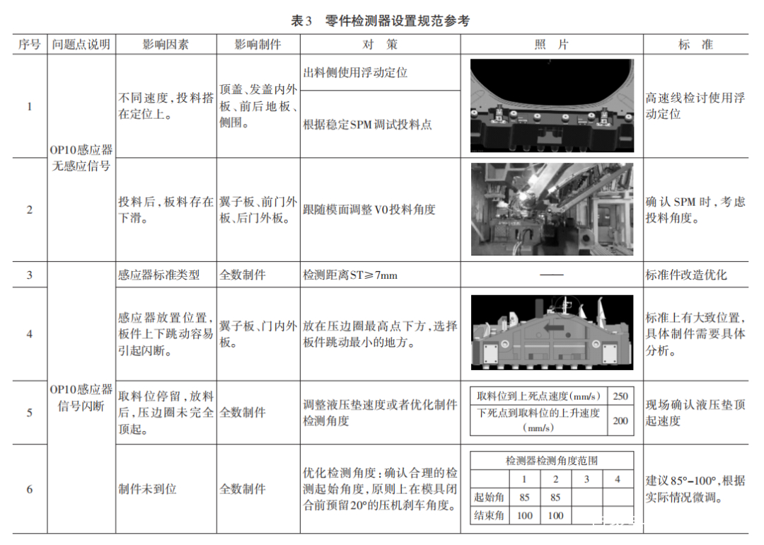 廣汽：基于大型高速汽車沖壓線模具生產(chǎn)調(diào)試策略探討(圖6)