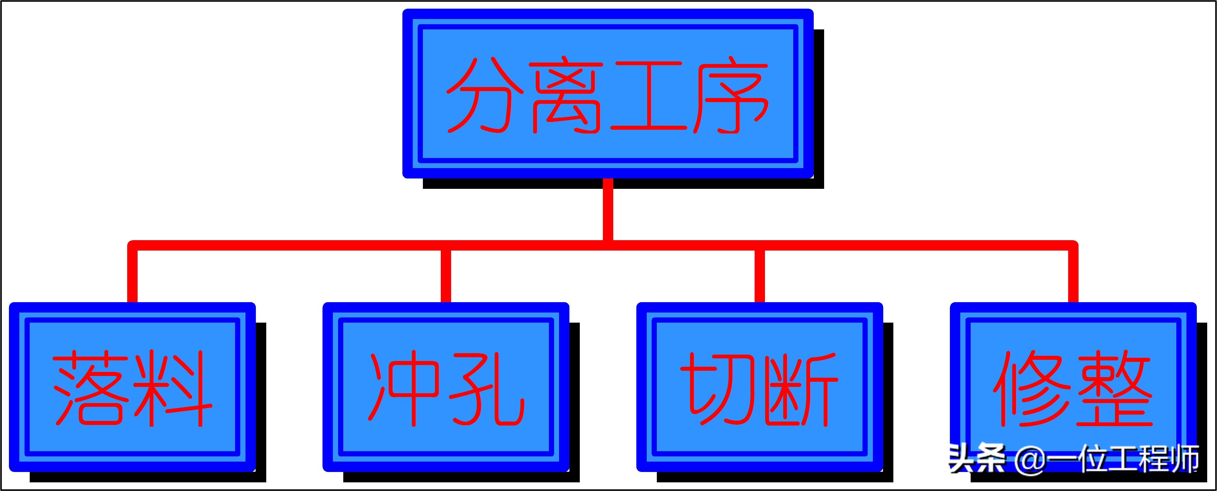 沖壓成型的步驟，沖壓的工序有哪些？一文講明白沖壓成型技術(shù)(圖2)