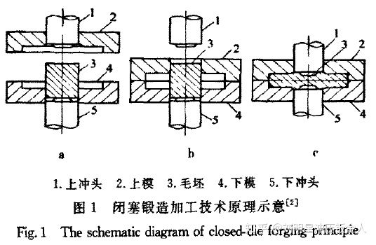 精密鍛造技術(shù)的研究現(xiàn)狀及發(fā)展趨勢（一）(圖1)