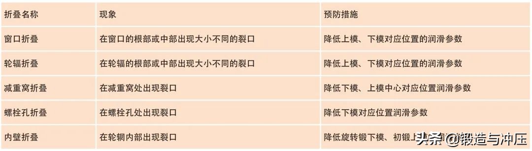 鋁合金車輪鍛件缺陷分析與控制(圖3)